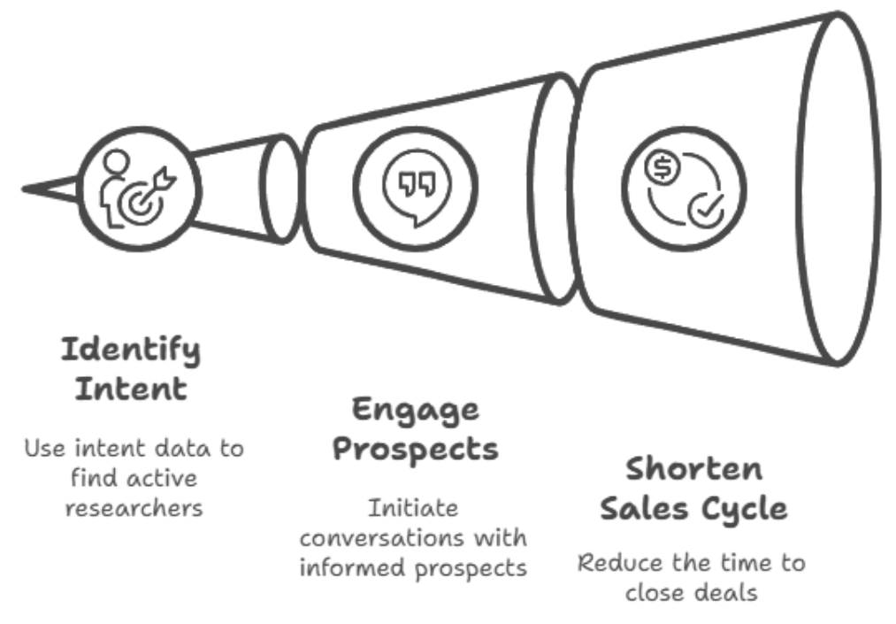 Boost Sales: How to Transform B2B Prospecting with Intent Data